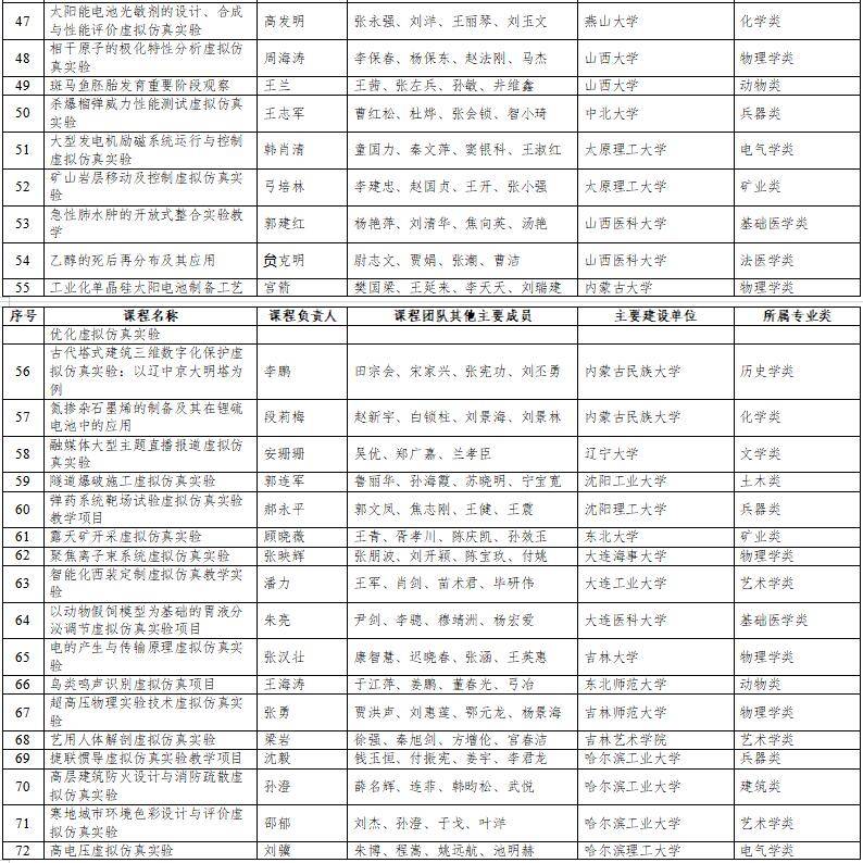 高光時(shí)刻：國(guó)家級(jí)一流本科納入327門虛擬仿真實(shí)訓(xùn)課程