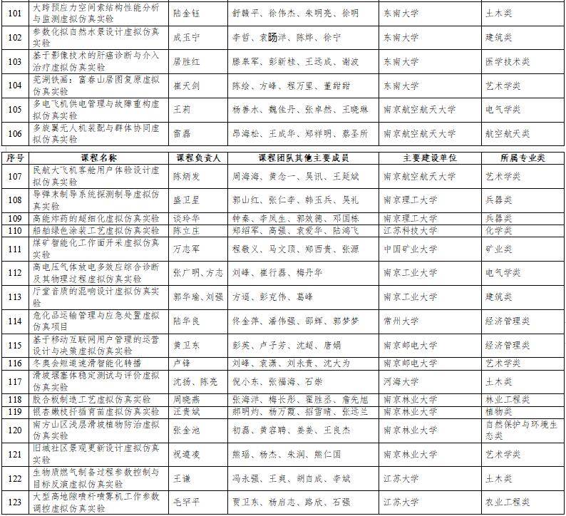 高光時(shí)刻：國(guó)家級(jí)一流本科納入327門虛擬仿真實(shí)訓(xùn)課程