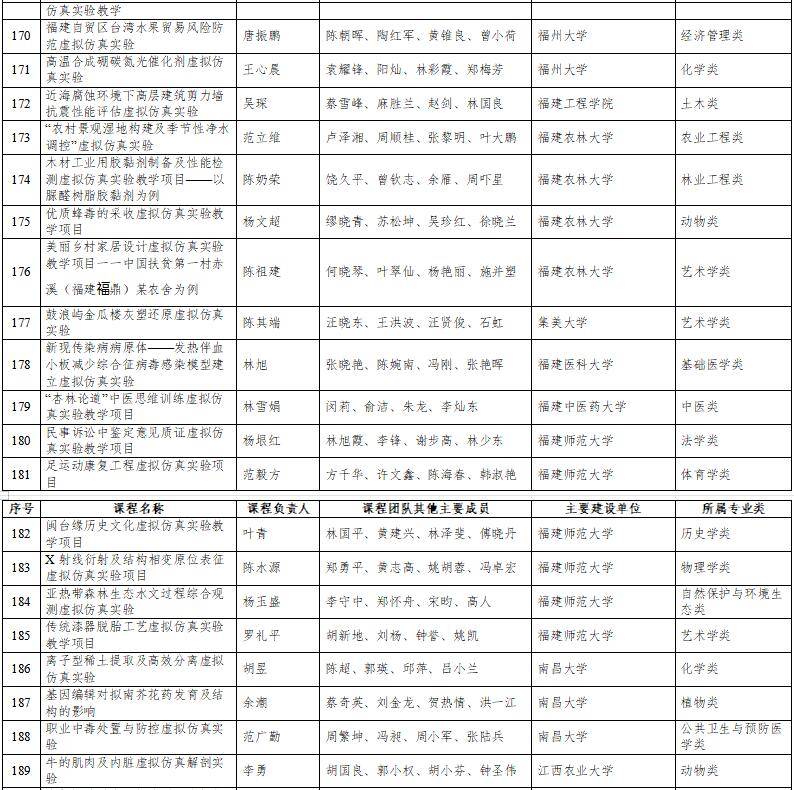 高光時(shí)刻：國(guó)家級(jí)一流本科納入327門虛擬仿真實(shí)訓(xùn)課程