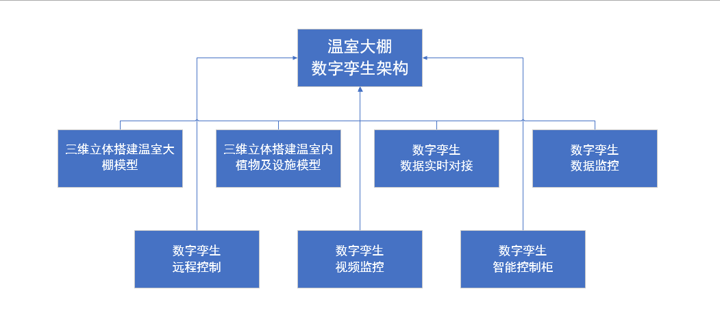 溫室大棚智能化管理，河南蘭幻靈活運(yùn)用數(shù)字孿生技術(shù)